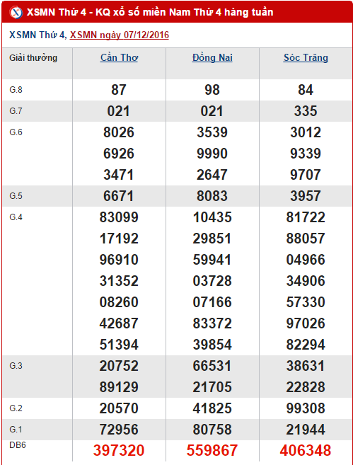 Tổng hợp, thống kê KQXS miền Nam hôm nay thứ 4 ngày 14122016 hình ảnh gốc Tong hop, thong ke KQXS mien Nam hom nay thu 4 ngay 14122016 hinh anh goc