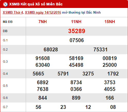 Tổng hợp, phân tích kết quả XSMB hôm nay thứ 5 ngày 15122016 hình ảnh gốc Tong hop, phan tich ket qua XSMB hom nay thu 5 ngay 15122016 hinh anh goc