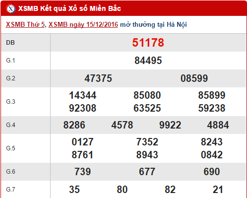 Tổng hợp, phân tích kết quả XSMB hôm nay thứ 6 ngày 16122016 hình ảnh gốc Tong hop, phan tich ket qua XSMB hom nay thu 6 ngay 16122016 hinh anh goc