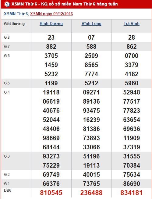 Tổng hợp, phân tích kết quả XSMN hôm nay thứ 6 ngày 16122016 hình ảnh gốc Tong hop, phan tich ket qua XSMN hom nay thu 6 ngay 16122016 hinh anh goc