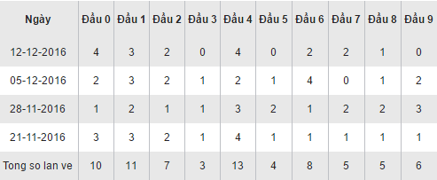 Thống kê loto về theo đầu XSPY hôm nay thứ 2 ngày 19122016 hình ảnh gốc Thong ke loto ve theo dau XSPY hom nay thu 2 ngay 19122016 hinh anh goc