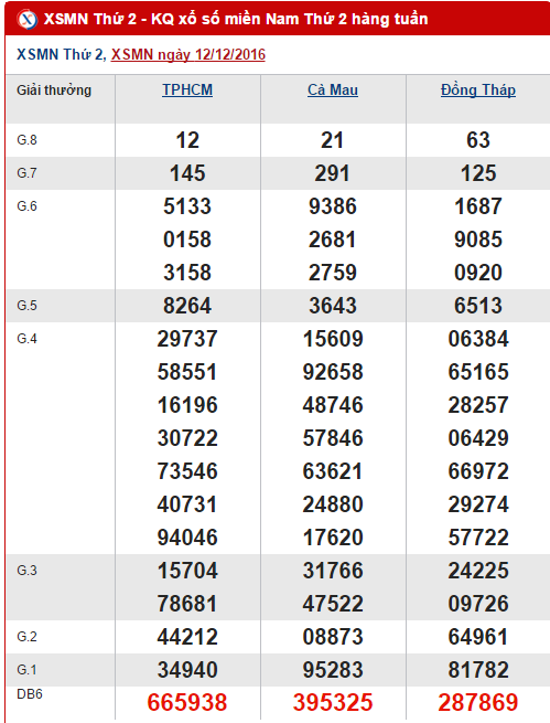 Tổng hợp, phân tích KQXS miền Nam hôm nay thứ 2 ngày 19122016 hình ảnh gốc Tong hop, phan tich KQXS mien Nam hom nay thu 2 ngay 19122016 hinh anh goc