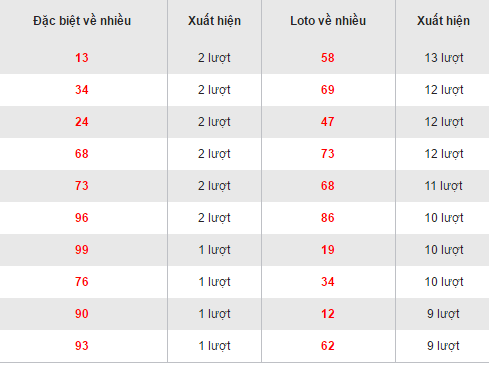 Thống kê loto về nhiều XSVT hôm nay thứ 3 ngày 20122016 hình ảnh gốc Thong ke loto ve nhieu XSVT hom nay thu 3 ngay 20122016 hinh anh goc