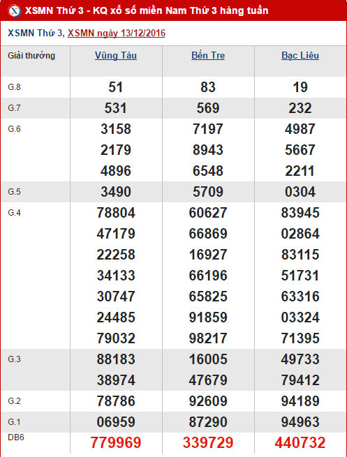 Tổng hợp, phân tích kết quả XSMN hôm nay thứ 3 ngày 20122016 hình ảnh gốc Tong hop, phan tich ket qua XSMN hom nay thu 3 ngay 20122016 hinh anh goc