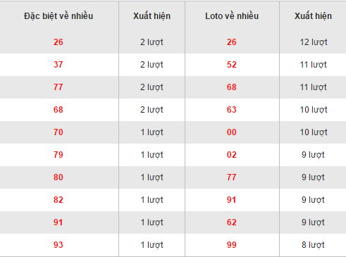 Thống kê loto về nhiều XSKH hôm nay thứ 4 ngày 21122016 hình ảnh gốc Thong ke loto ve nhieu XSKH hom nay thu 4 ngay 21122016 hinh anh goc