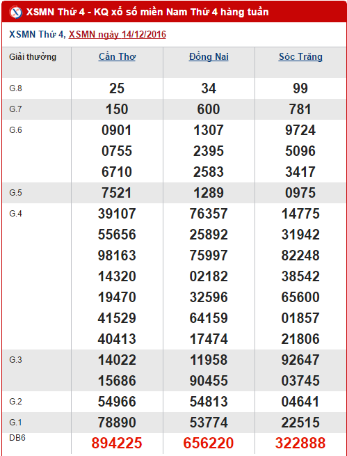 Tổng hợp, thống kê kết quả XSMN hôm nay ngày 21122016 hình ảnh gốc Tong hop, thong ke ket qua XSMN hom nay ngay 21122016 hinh anh goc