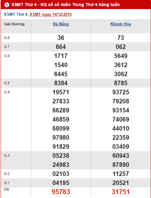Tổng hợp, thống kê kết quả XSMT hôm nay thứ 4 ngày 21122016 hình ảnh gốc Tong hop, thong ke ket qua XSMT hom nay thu 4 ngay 21122016 hinh anh goc