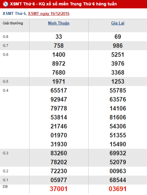 Tổng hợp và phân tích kết quả XSMT hôm nay thứ 6 ngày 23122016 hình ảnh gốc Tong hop va phan tich ket qua XSMT hom nay thu 6 ngay 23122016 hinh anh goc