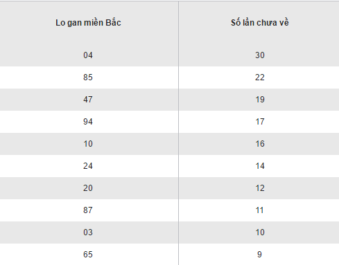 Thống kê loto gan XSMB lâu chưa ra thứ 7 ngày 24122016 hình ảnh gốc Thong ke loto gan XSMB lau chua ra thu 7 ngay 24122016 hinh anh goc