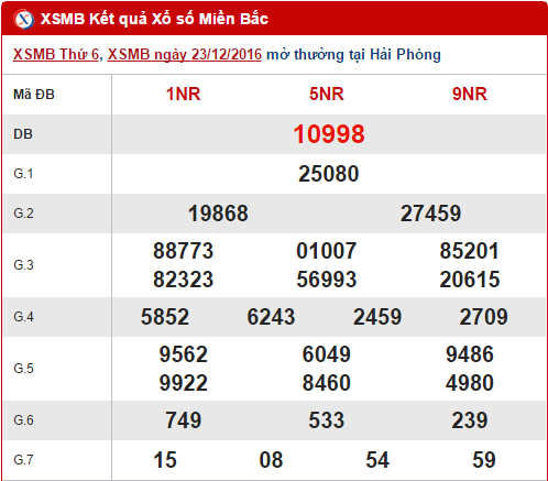 Tổng hợp, phân tích kết quả XSMB hôm nay thứ 7 ngày 24122016 hình ảnh gốc Tong hop, phan tich ket qua XSMB hom nay thu 7 ngay 24122016 hinh anh goc