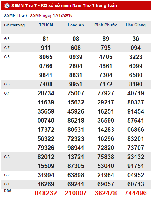 Tổng hợp, thống kê KQXS miền Nam hôm nay thứ 7 ngày 24122016 hình ảnh gốc Tong hop, thong ke KQXS mien Nam hom nay thu 7 ngay 24122016 hinh anh goc