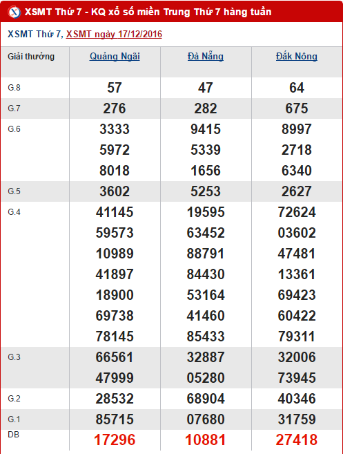 Tổng hợp số liệu KQXS miền Trung hôm nay thứ 7 ngày 24122016 hình ảnh gốc Tong hop so lieu KQXS mien Trung hom nay thu 7 ngay 24122016 hinh anh goc