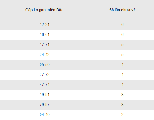 Thống kê kết quả loto gan XSMB Chủ nhật ngày 25122016 hình ảnh gốc 2 Thong ke ket qua loto gan XSMB Chu nhat ngay 25122016 hinh anh goc 2