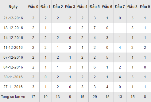 Thống kê loto theo đầu số XSKH hôm nay chủ nhật 25122016 hình ảnh gốc Thong ke loto theo dau so XSKH hom nay chu nhat 25122016 hinh anh goc