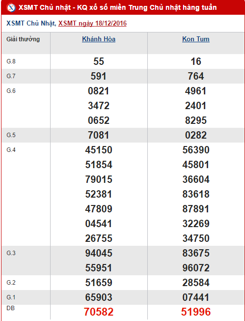Tổng hợp, phân tích KQXS miền Trung chủ nhật ngày 25122016 hình ảnh gốc Tong hop, phan tich KQXS mien Trung chu nhat ngay 25122016 hinh anh goc