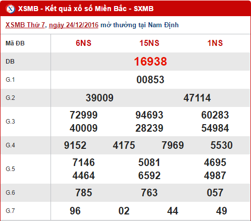 Tổng hợp, thống kê kết quả XSMB chủ nhật ngày 25122016 hình ảnh gốc Tong hop, thong ke ket qua XSMB chu nhat ngay 25122016 hinh anh goc