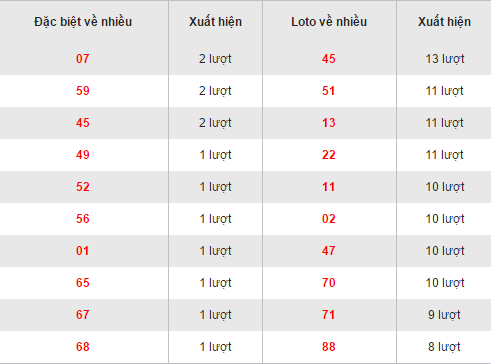 Thống kê loto về nhiều XSTTH hôm nay thứ 2 ngày 26122016 hình ảnh gốc Thong ke loto ve nhieu XSTTH hom nay thu 2 ngay 26122016 hinh anh goc