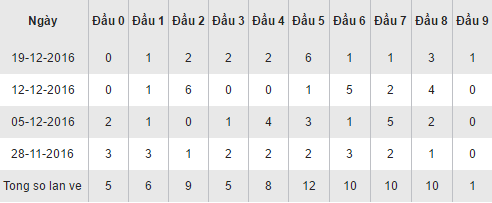 Thống kê loto về theo đầu số XSDT hôm nay thứ 2 ngày 26122016 hình ảnh gốc Thong ke loto ve theo dau so XSDT hom nay thu 2 ngay 26122016 hinh anh goc
