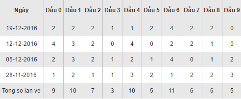 Thống kê loto về theo đầu số XSPY hôm nay thứ 2 ngày 26122016 hình ảnh gốc Thong ke loto ve theo dau so XSPY hom nay thu 2 ngay 26122016 hinh anh goc