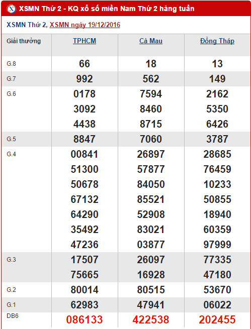 Tổng hợp, phân tích kết quả XSMN hôm nay thứ 2 ngày 26122016 hình ảnh gốc Tong hop, phan tich ket qua XSMN hom nay thu 2 ngay 26122016 hinh anh goc