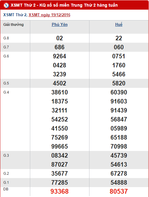 Tổng hợp, thống kê kết quả XSMT hôm nay thứ 2 ngày 26122016 hình ảnh gốc Tong hop, thong ke ket qua XSMT hom nay thu 2 ngay 26122016 hinh anh goc