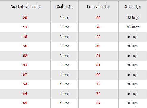 Thống kê loto về nhiều XSQNA hôm nay thứ 3 ngày 27122016 hình ảnh gốc Thong ke loto ve nhieu XSQNA hom nay thu 3 ngay 27122016 hinh anh goc