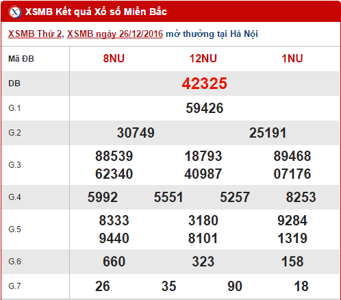 Tổng hợp, phân tích kết quả XSMB hôm nay thứ 3 ngày 27122016 hình ảnh gốc Tong hop, phan tich ket qua XSMB hom nay thu 3 ngay 27122016 hinh anh goc