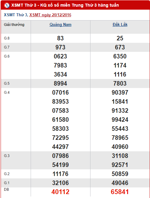 Tổng hợp số liệu KQXS miền Trung hôm nay thứ 3 ngày 27122016 hình ảnh gốc Tong hop so lieu KQXS mien Trung hom nay thu 3 ngay 27122016 hinh anh goc