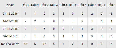 Thống kê kết quả loto theo đầu số XSCT hôm nay ngày 28122016 hình ảnh gốc Thong ke ket qua loto theo dau so XSCT hom nay ngay 28122016 hinh anh goc