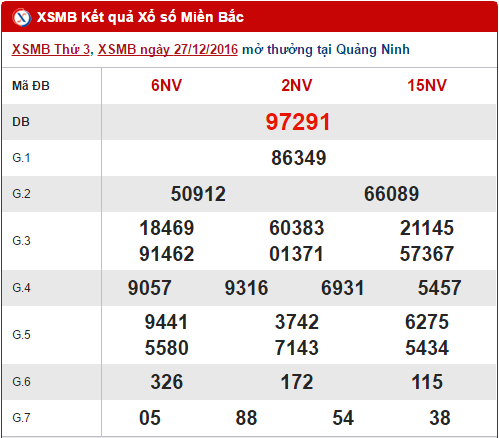 Tổng hợp, phân tích kết quả XSMB hôm nay thứ 4 ngày 28122016 hình ảnh gốc Tong hop, phan tich ket qua XSMB hom nay thu 4 ngay 28122016 hinh anh goc