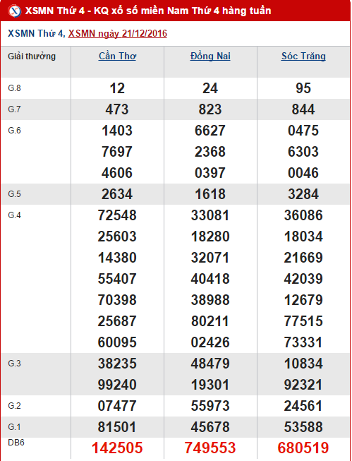 Tổng hợp, phân tích kết quả XSMN hôm nay thứ 4 ngày 28122016 hình ảnh gốc Tong hop, phan tich ket qua XSMN hom nay thu 4 ngay 28122016 hinh anh goc