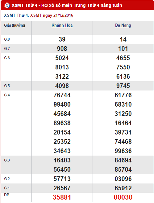 Tổng hợp, phân tích kết quả XSMT hôm nay thứ 4 ngày 28122016 hình ảnh gốc Tong hop, phan tich ket qua XSMT hom nay thu 4 ngay 28122016 hinh anh goc
