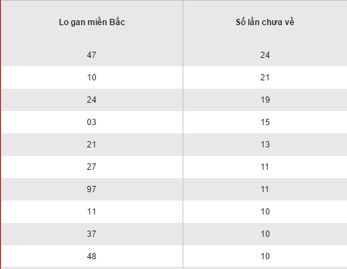 Thống kê loto gan XSMB lâu chưa ra hôm nay thứ 5 ngày 29122016 hình ảnh gốc Thong ke loto gan XSMB lau chua ra hom nay thu 5 ngay 29122016 hinh anh goc
