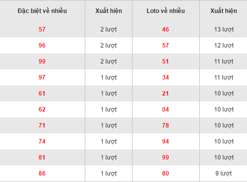 Thống kê loto về nhiều XSAG hôm nay thứ 5 ngày 29122016 hình ảnh gốc Thong ke loto ve nhieu XSAG hom nay thu 5 ngay 29122016 hinh anh goc