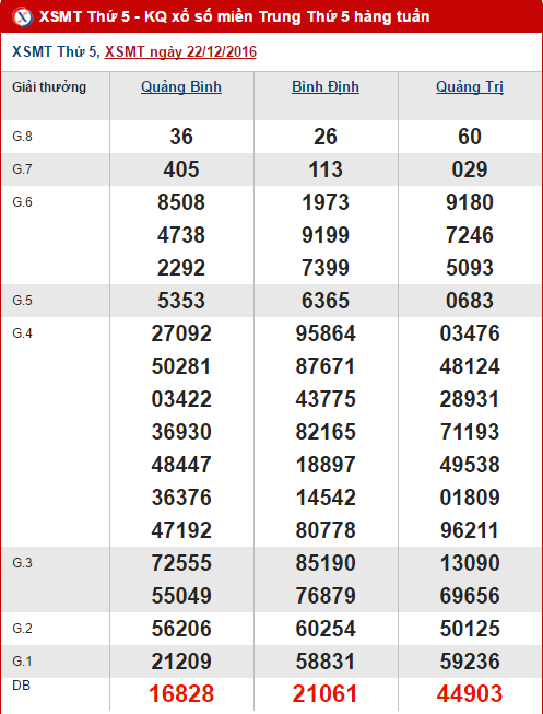 Tổng hợp số liệu kết quả XSMT hôm nay thứ 5 ngày 29122016 hình ảnh gốc Tong hop so lieu ket qua XSMT hom nay thu 5 ngay 29122016 hinh anh goc