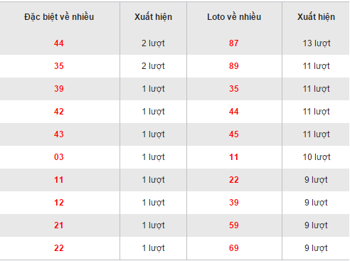 Thong ke ket qua loto ve nhieu XSBD hom nay thu 6 ngay 30122016 hinh anh goc