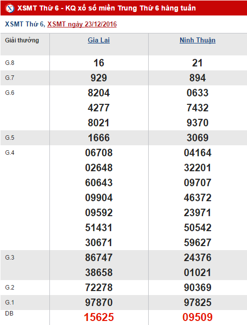 Tổng hợp, phân tích kết quả XSMT hôm nay thứ 6 ngày 30122016 hình ảnh gốc Tong hop, phan tich ket qua XSMT hom nay thu 6 ngay 30122016 hinh anh goc