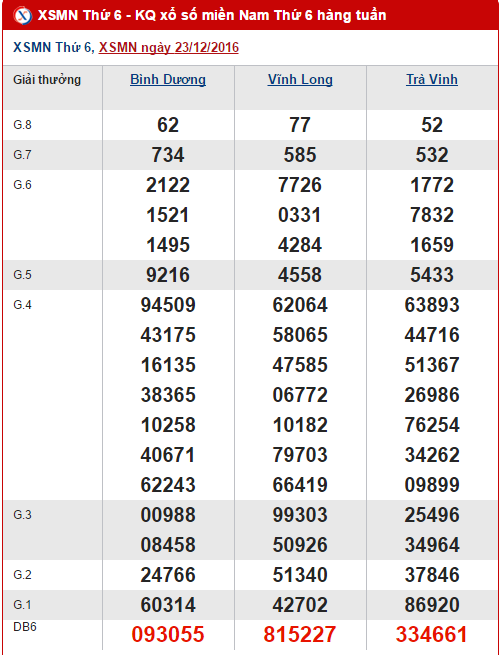 Tổng hợp số liệu KQXS miền Nam hôm nay thứ 6 ngày 30122016 hình ảnh gốc Tong hop so lieu KQXS mien Nam hom nay thu 6 ngay 30122016 hinh anh goc
