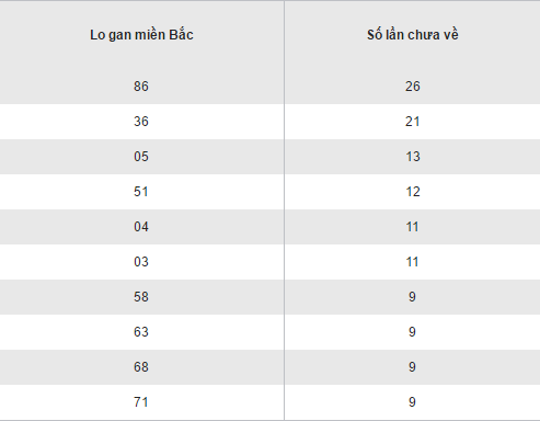 Thống kê kết quả loto gan XSMB hôm nay thứ 2 ngày 5122016 hình ảnh gốc Thong ke ket qua loto gan XSMB hom nay thu 2 ngay 5122016 hinh anh goc