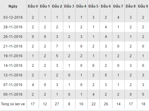 Thong ke loto theo dau so XSHCM hom nay thu 2 ngay 5122016 hinh anh goc