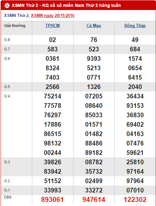 Tong hop, phan tich KQXS mien Nam hom nay thu 2 ngay 5122016 hinh anh goc