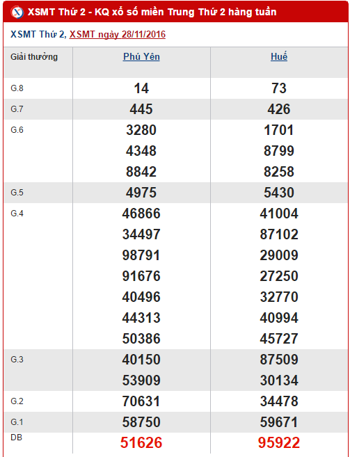 Tổng hợp, phân tích KQXS miền Trung hôm nay thứ 2 ngày 5122016 hình ảnh gốc Tong hop, phan tich KQXS mien Trung hom nay thu 2 ngay 5122016 hinh anh goc