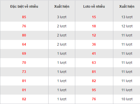 Thong ke cac bo loto ve nhieu XSBL hom nay thu 3 ngay 6122016 hinh anh goc