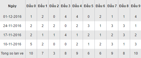 Thong ke loto XSAG ve theo dau so hom nay thu 5 ngay 8122016 hinh anh goc