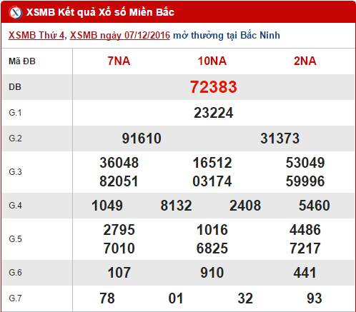 Tong hop, phan tich KQXS mien Bac hom nay thu 5 ngay 8122016 hinh anh goc