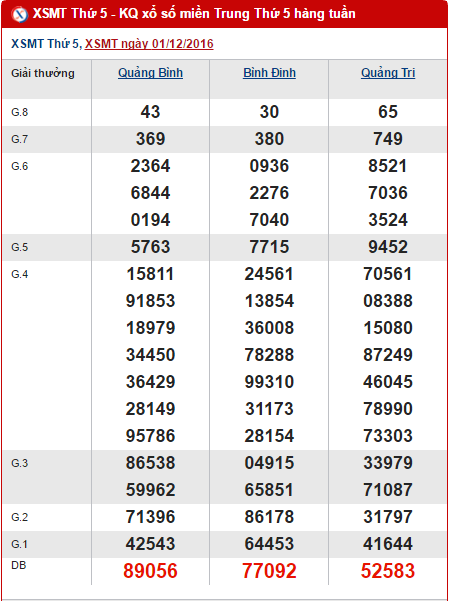 Tong hop, phan tich KQXS mien Trung hom nay thu 5 ngay 8122016 hinh anh goc