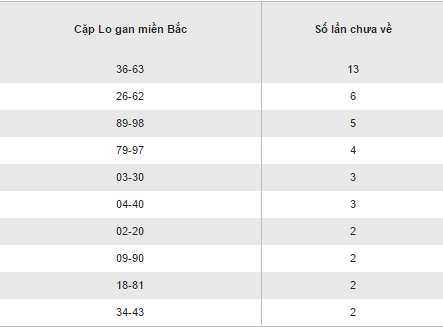 Thong ke ket qua loto gan XSMB lau chua ra thu 6 ngay 9122016 hinh anh goc 2