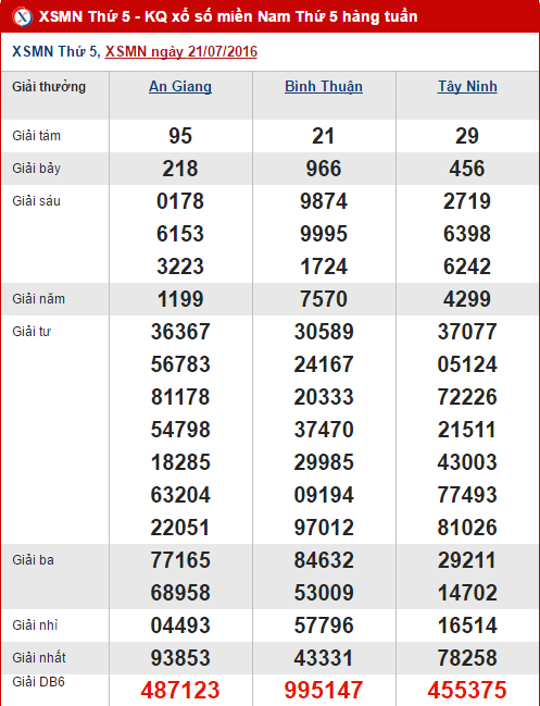 Tổng hợp số liệu kết quả XSMN hôm nay thứ 5 ngày 28072016 1