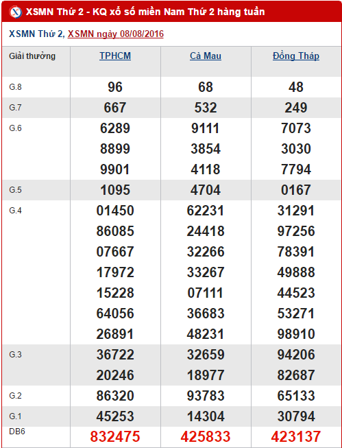 Tổng hợp và phân tích kết quả XSMN hôm nay ngày 15082016 1