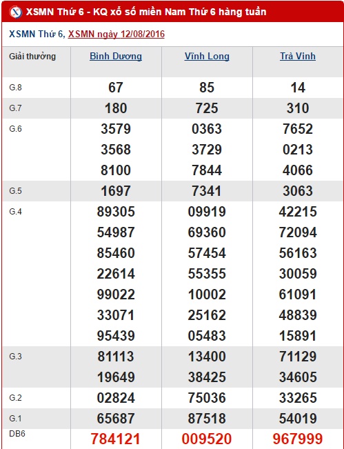 Tổng hợp và phân tích kết quả XSMN hôm nay thứ 6 ngày 19082016 1